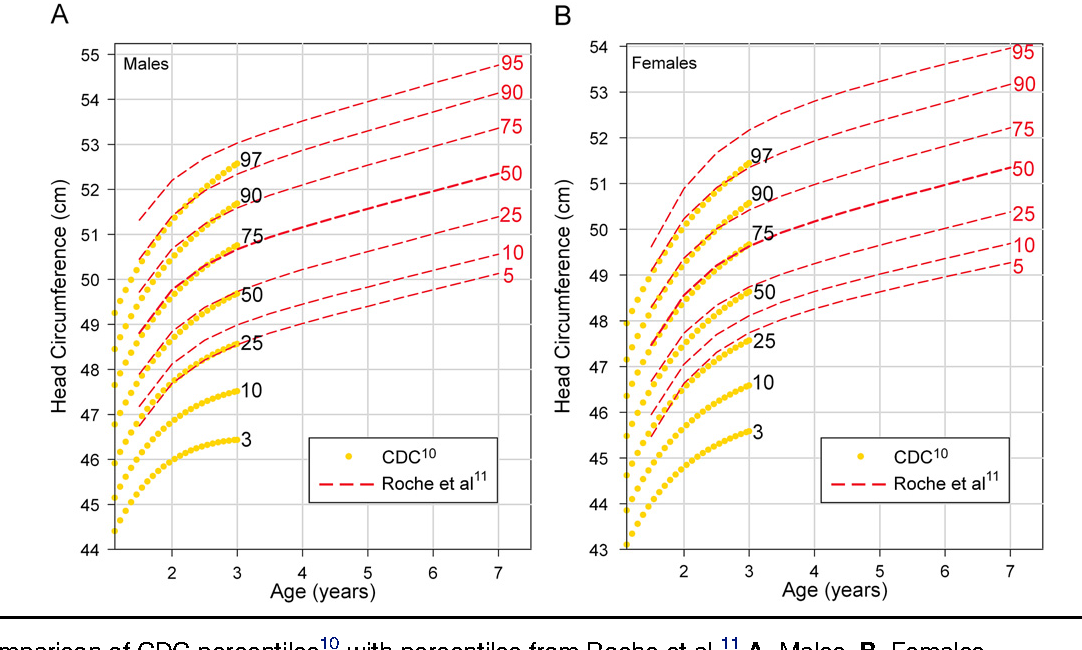 مخططات نمو رأس الطفل لمتابعة قياسات الرأس